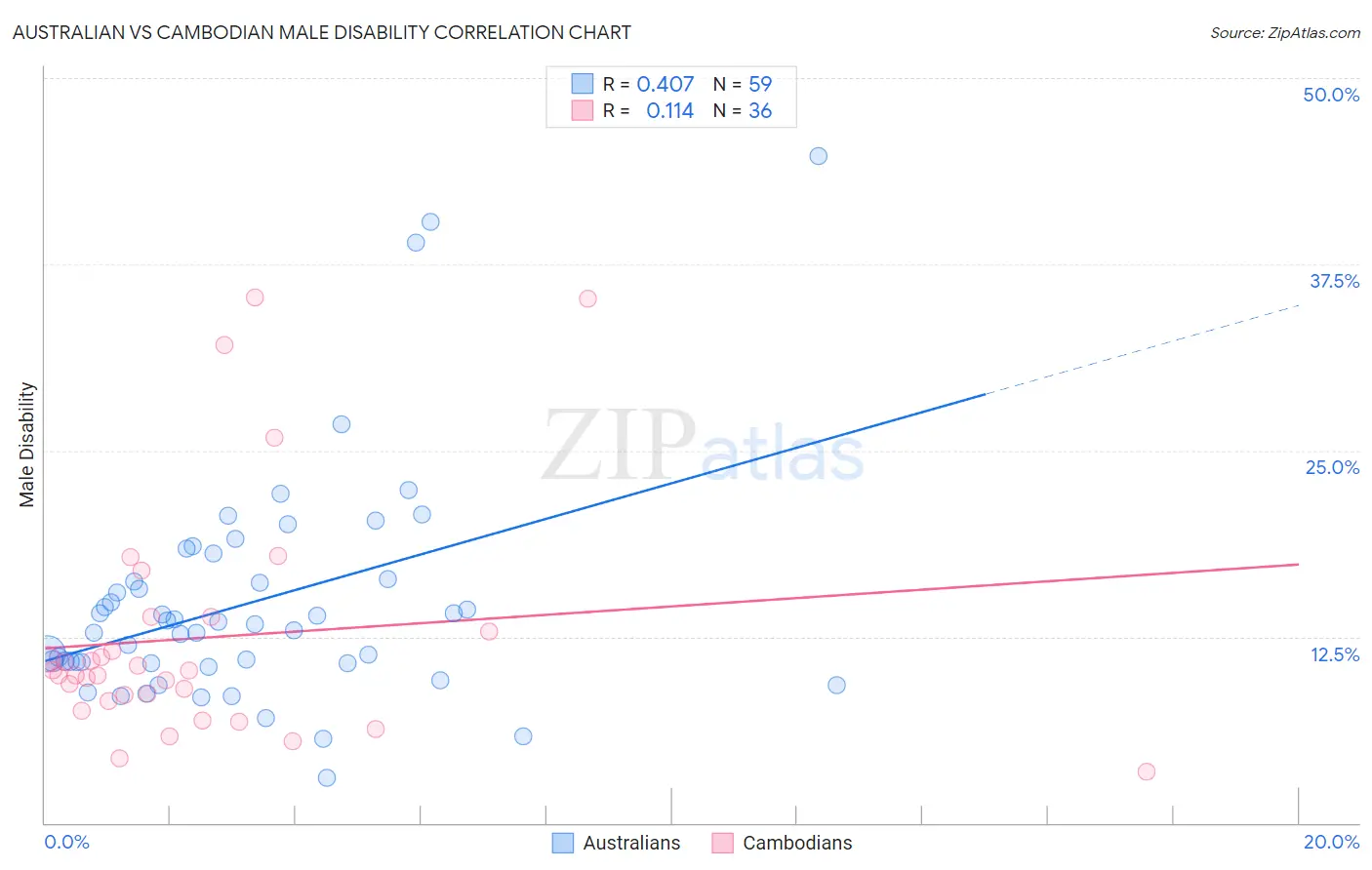 Australian vs Cambodian Male Disability