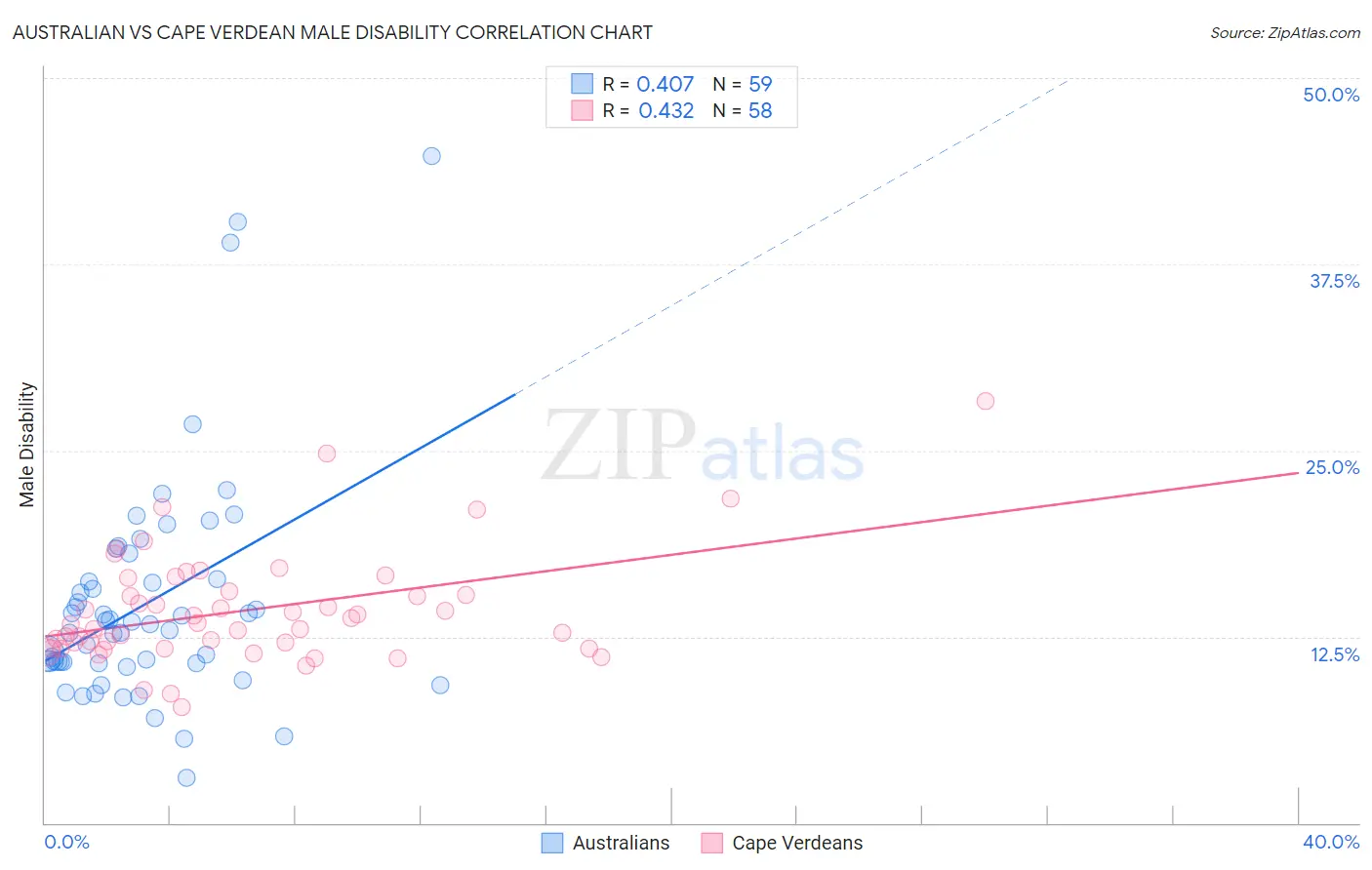 Australian vs Cape Verdean Male Disability