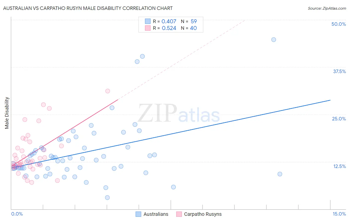 Australian vs Carpatho Rusyn Male Disability
