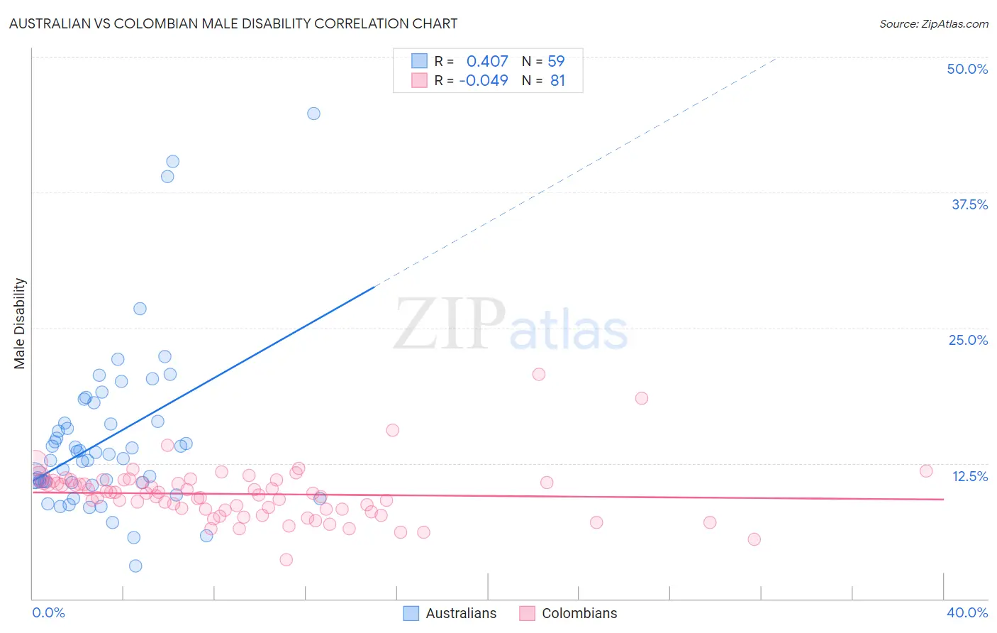 Australian vs Colombian Male Disability