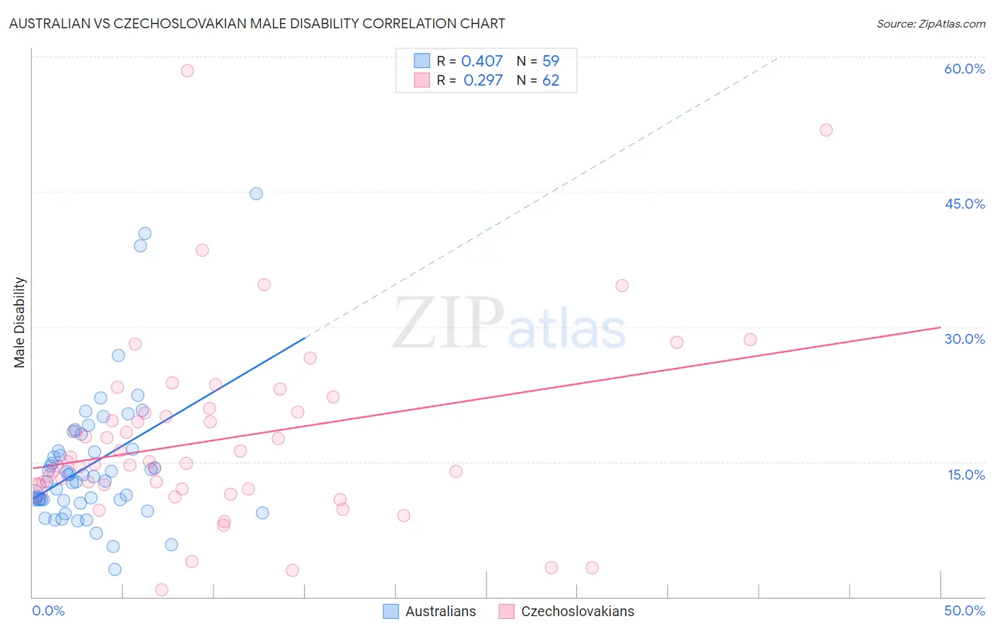 Australian vs Czechoslovakian Male Disability
