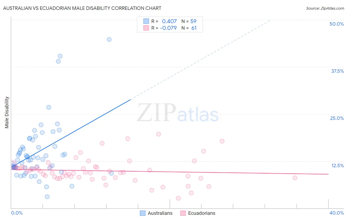 Australian vs Ecuadorian Male Disability