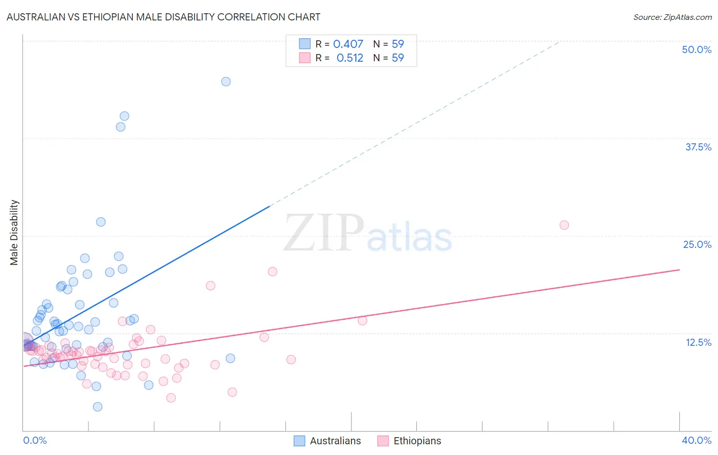 Australian vs Ethiopian Male Disability