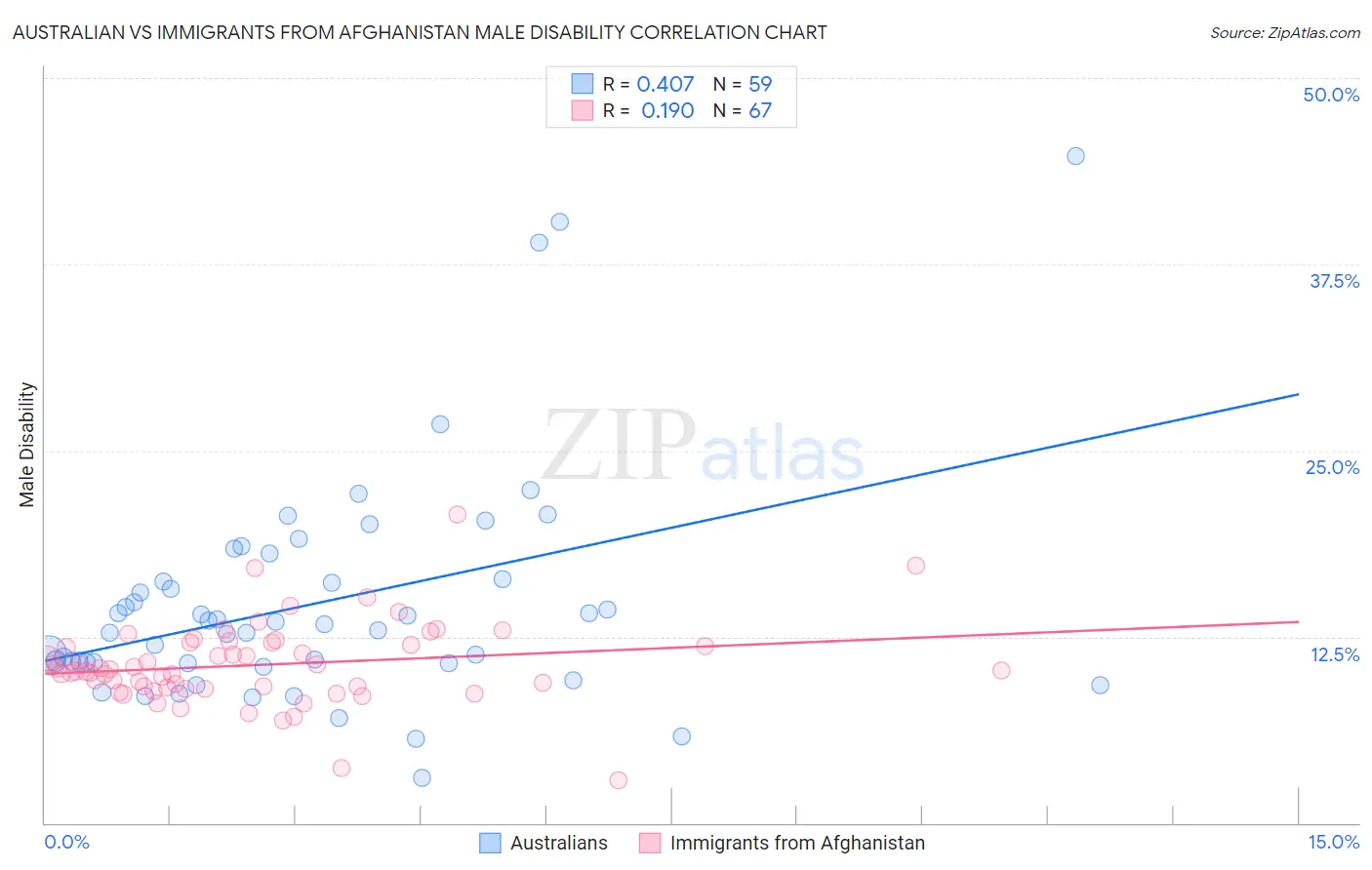 Australian vs Immigrants from Afghanistan Male Disability
