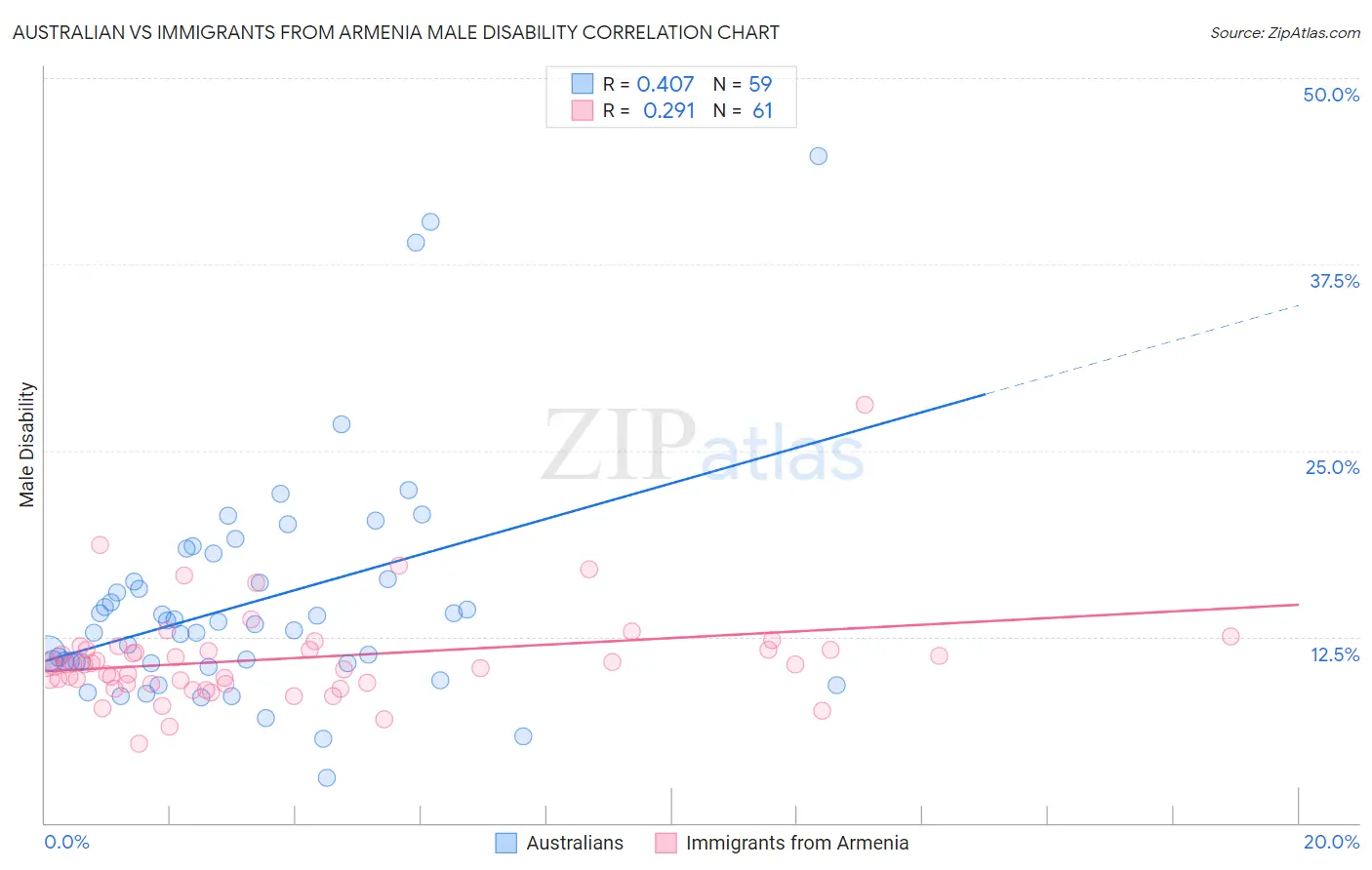 Australian vs Immigrants from Armenia Male Disability