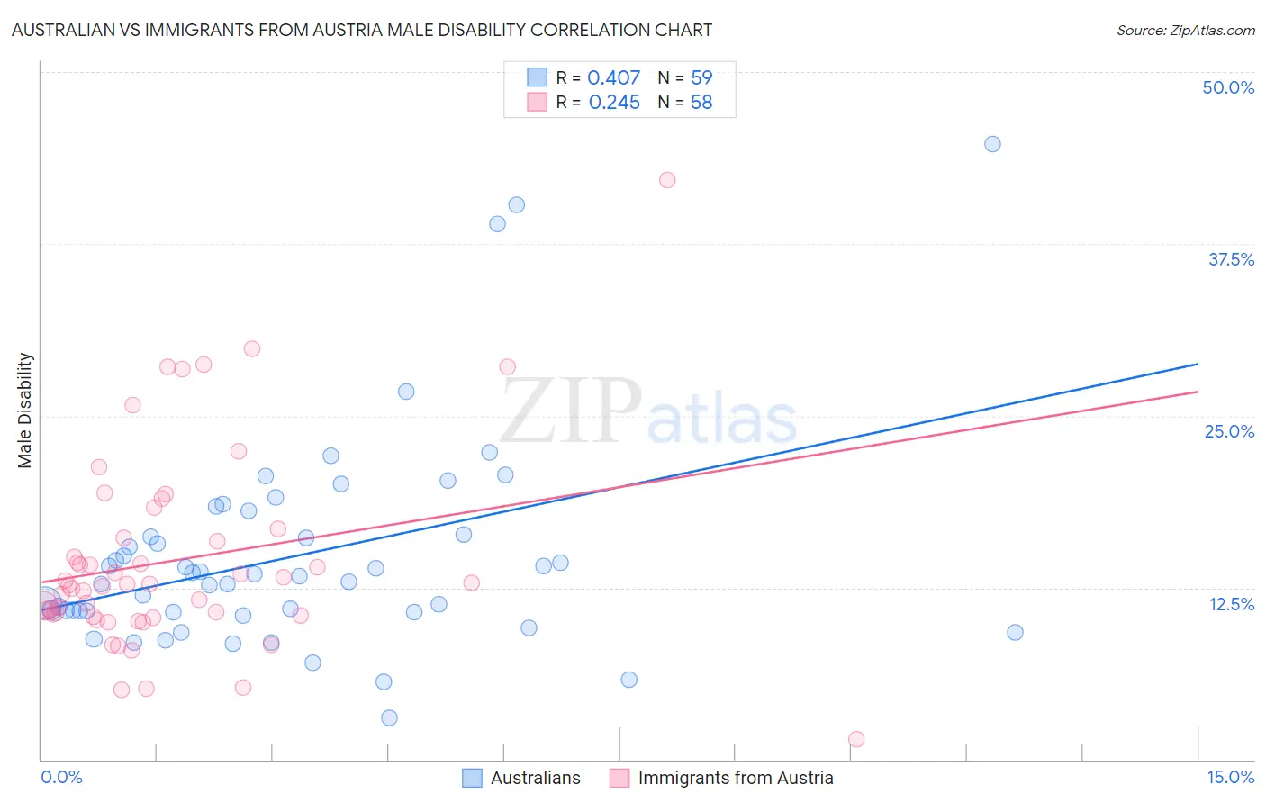 Australian vs Immigrants from Austria Male Disability