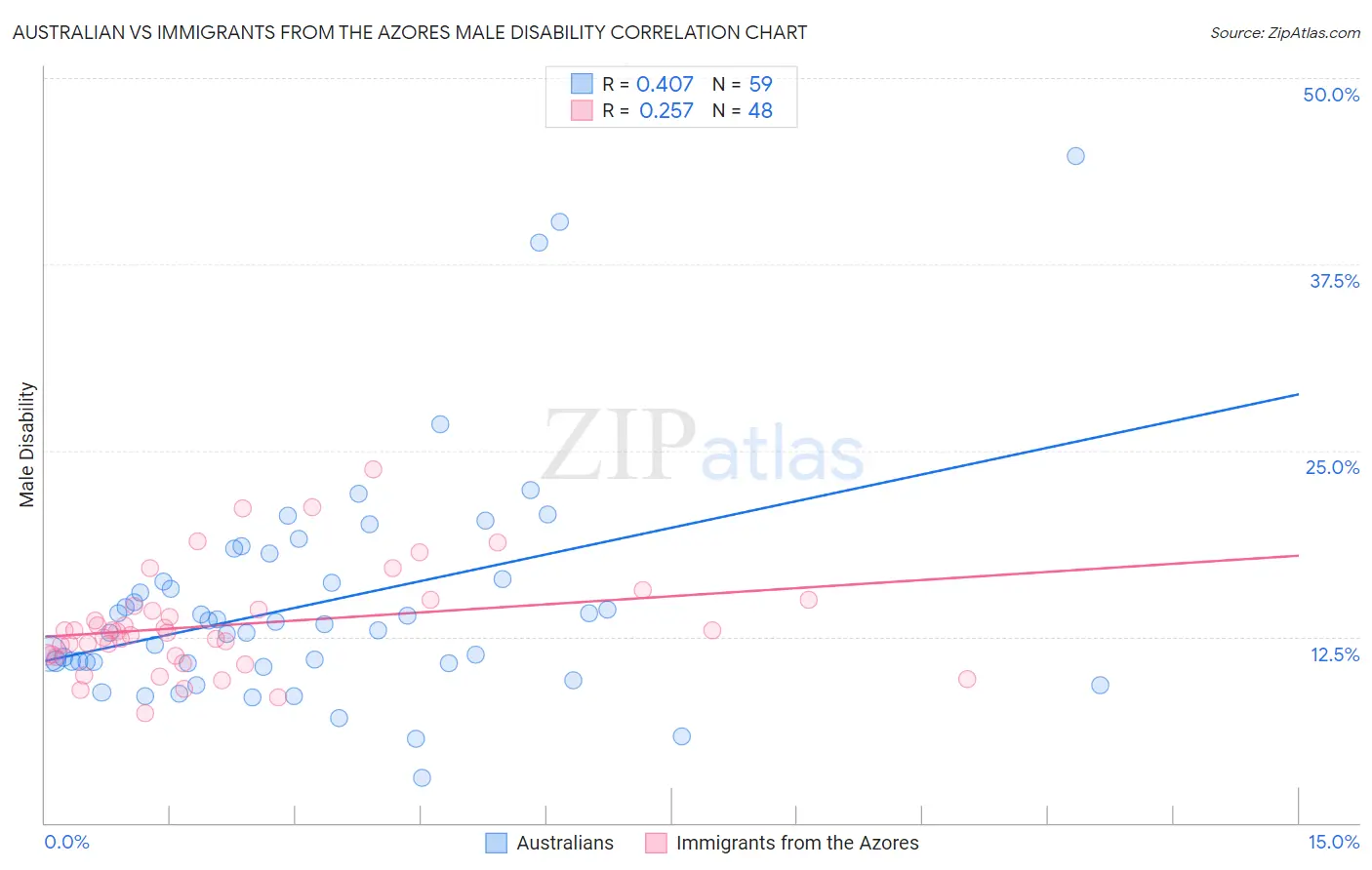 Australian vs Immigrants from the Azores Male Disability