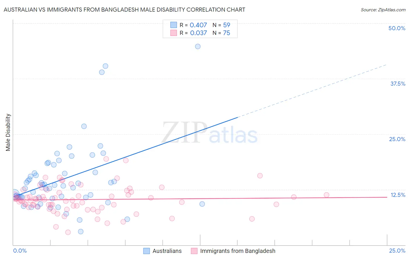 Australian vs Immigrants from Bangladesh Male Disability