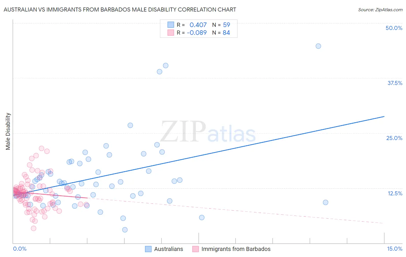 Australian vs Immigrants from Barbados Male Disability