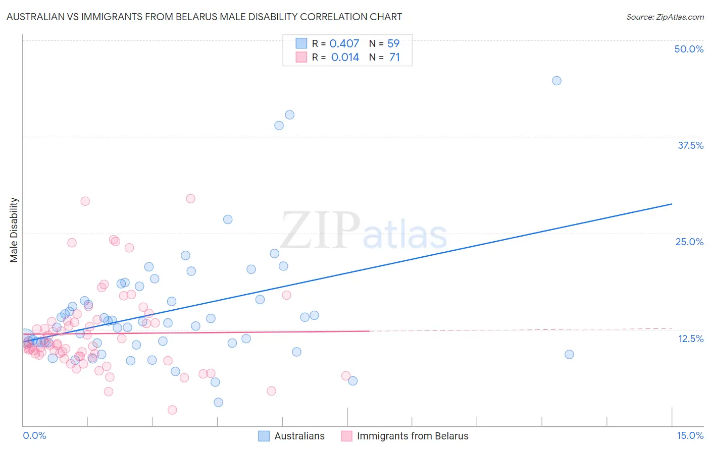 Australian vs Immigrants from Belarus Male Disability