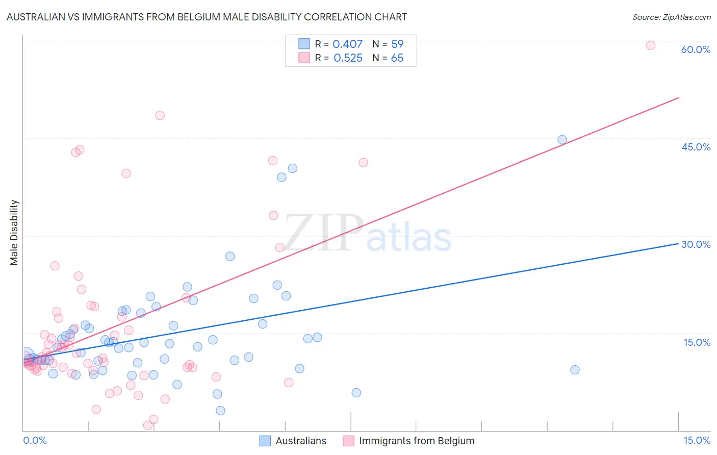 Australian vs Immigrants from Belgium Male Disability