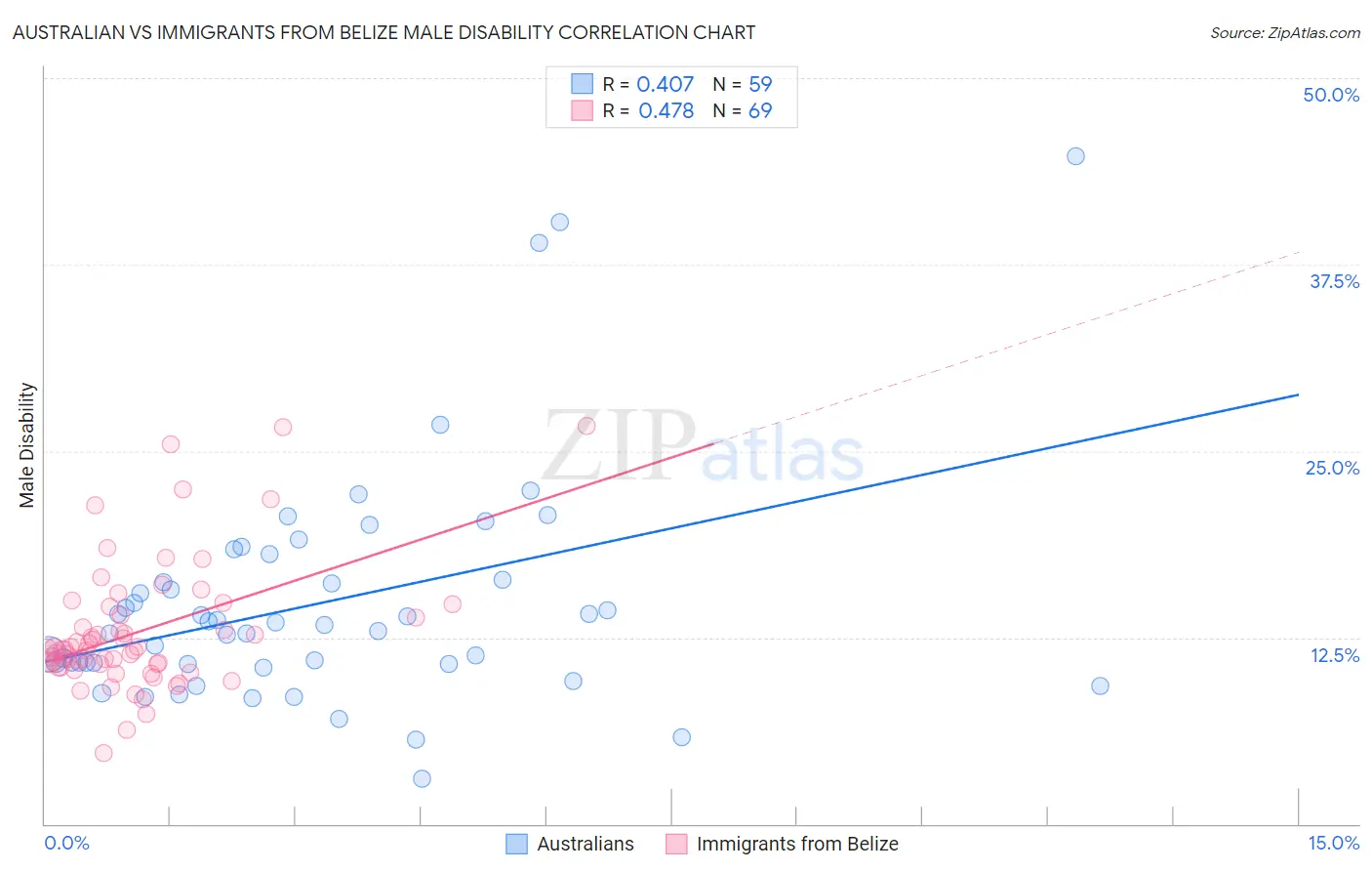 Australian vs Immigrants from Belize Male Disability