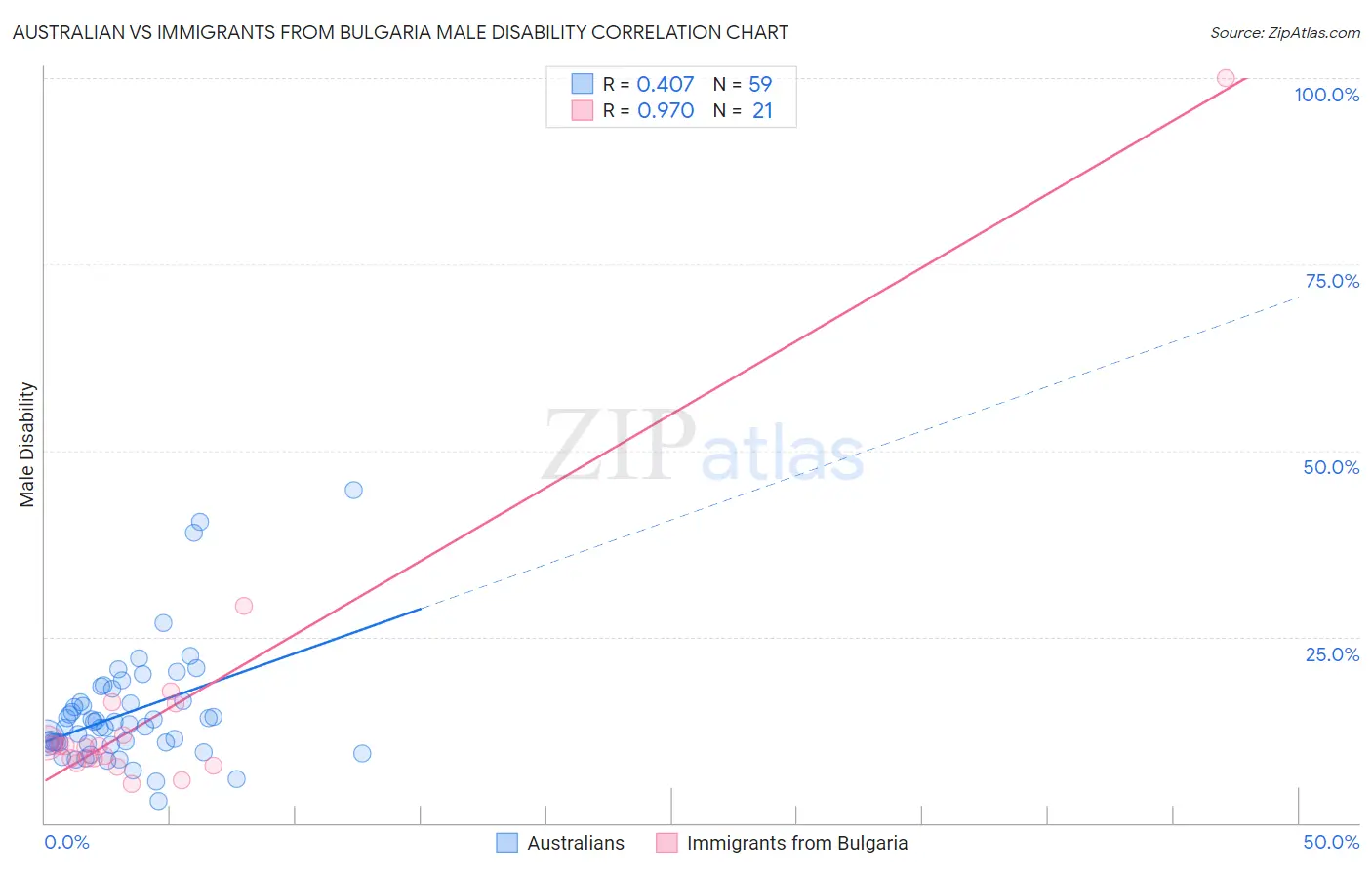 Australian vs Immigrants from Bulgaria Male Disability