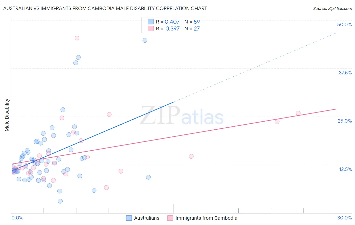 Australian vs Immigrants from Cambodia Male Disability