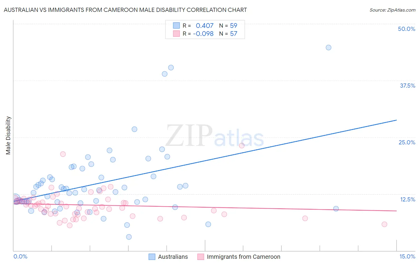 Australian vs Immigrants from Cameroon Male Disability