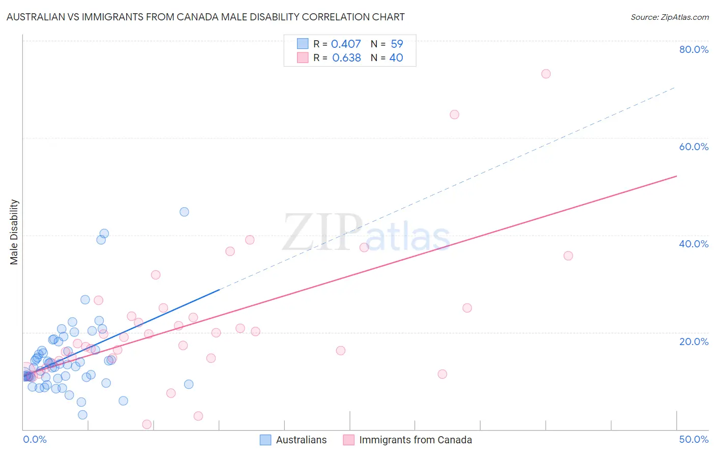 Australian vs Immigrants from Canada Male Disability