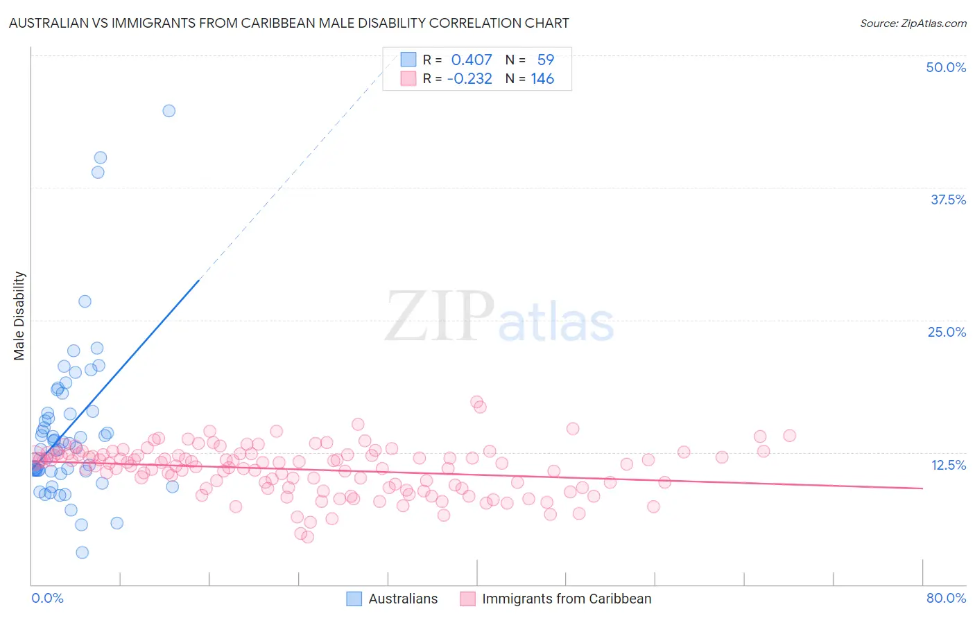 Australian vs Immigrants from Caribbean Male Disability