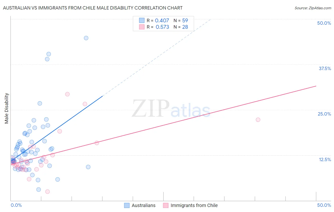 Australian vs Immigrants from Chile Male Disability