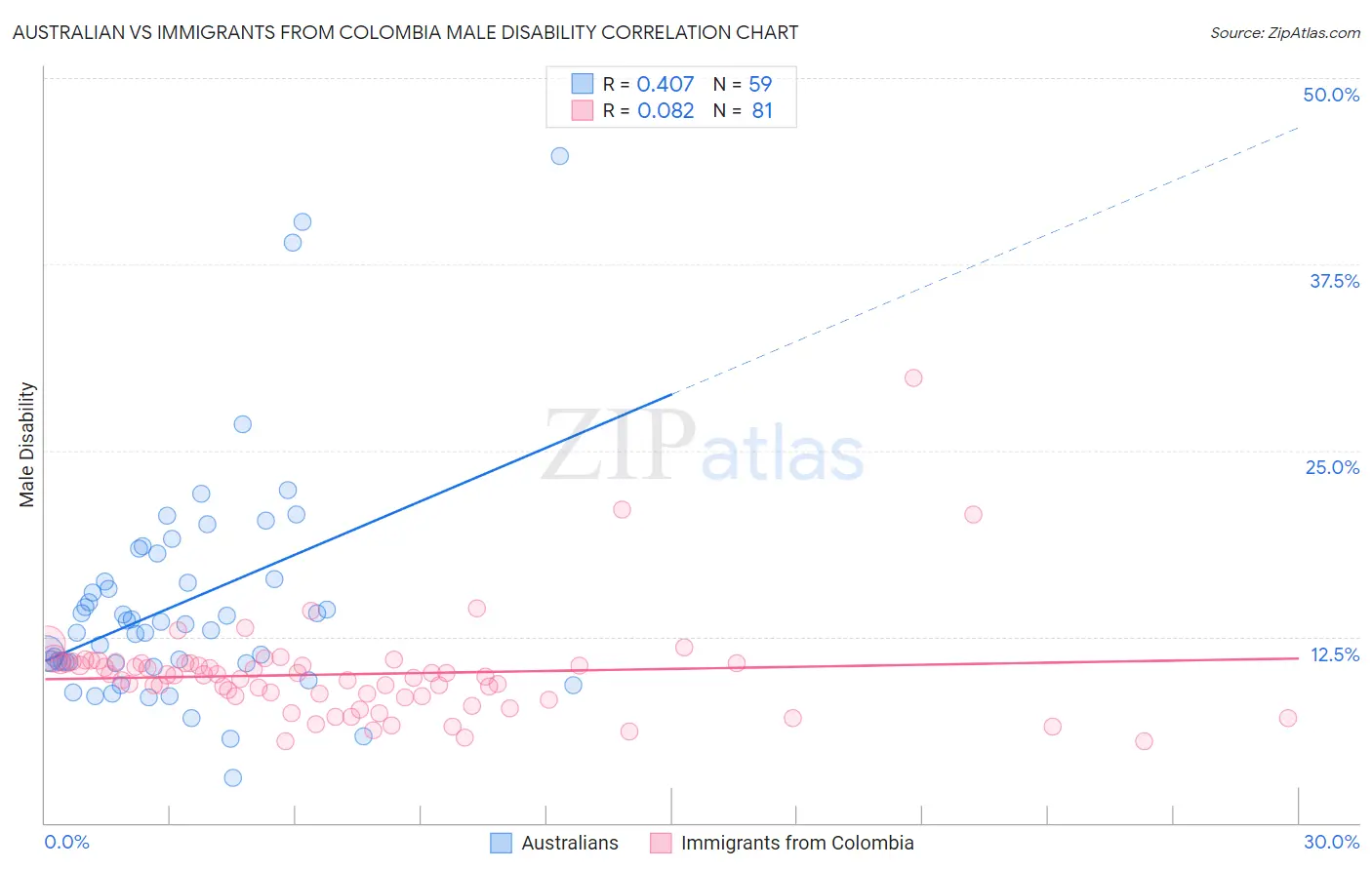 Australian vs Immigrants from Colombia Male Disability