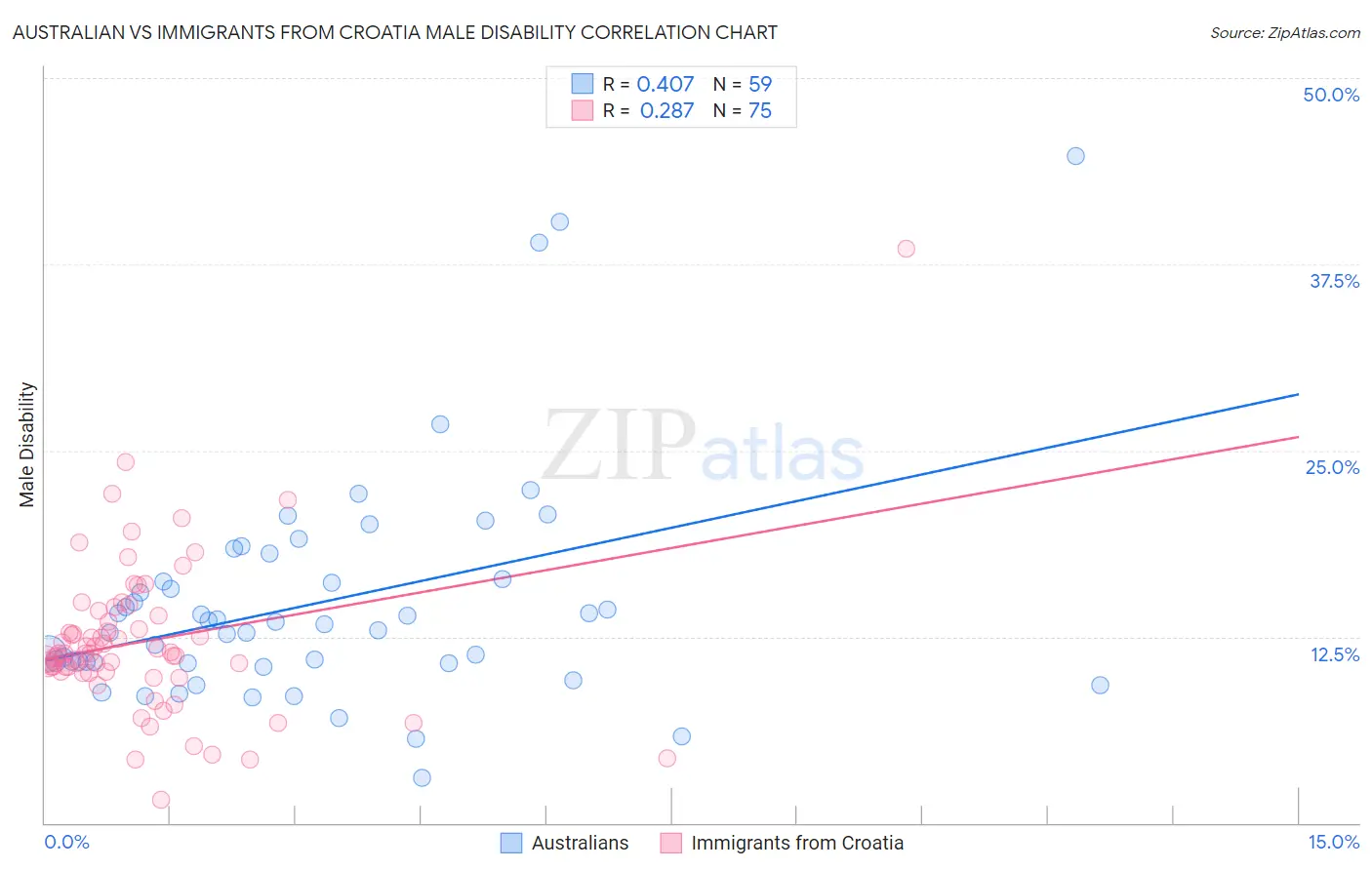 Australian vs Immigrants from Croatia Male Disability