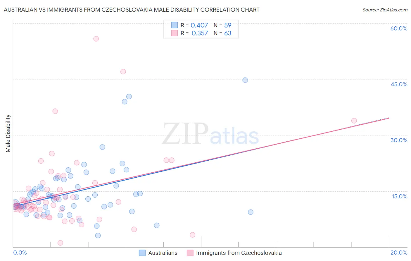 Australian vs Immigrants from Czechoslovakia Male Disability
