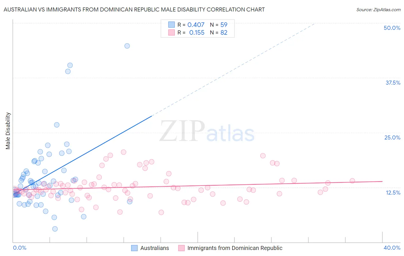 Australian vs Immigrants from Dominican Republic Male Disability