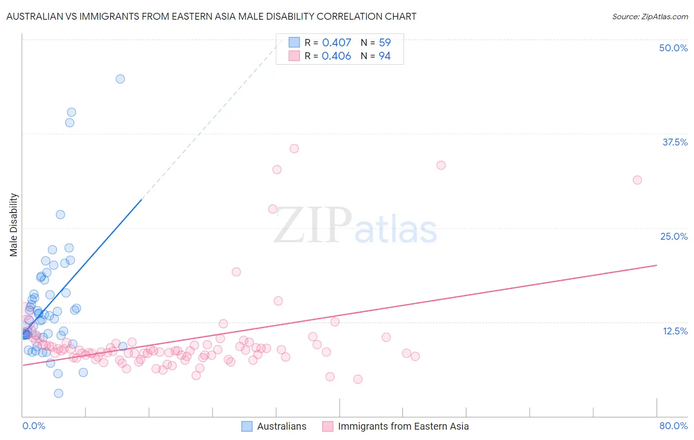Australian vs Immigrants from Eastern Asia Male Disability