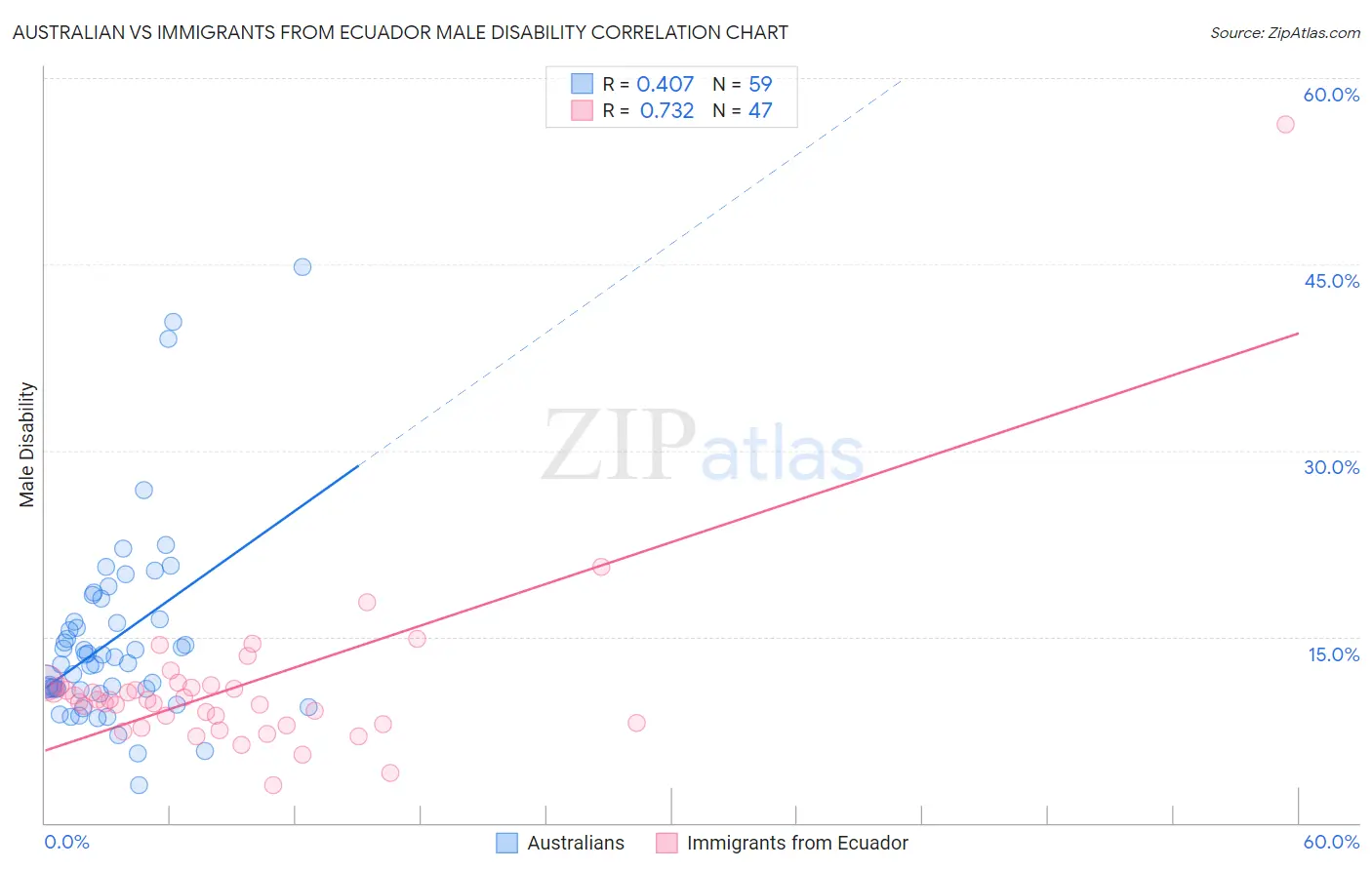 Australian vs Immigrants from Ecuador Male Disability