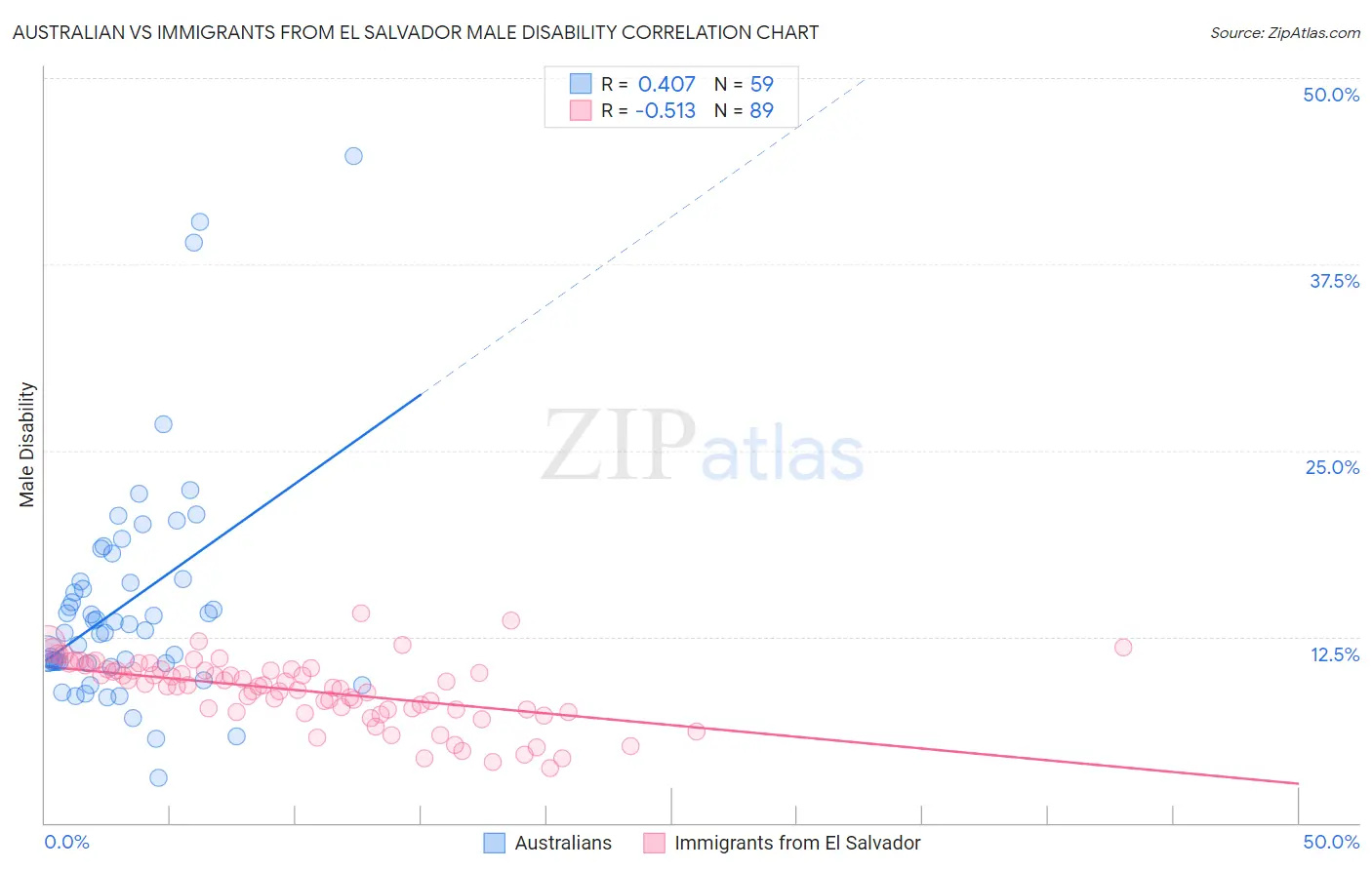 Australian vs Immigrants from El Salvador Male Disability