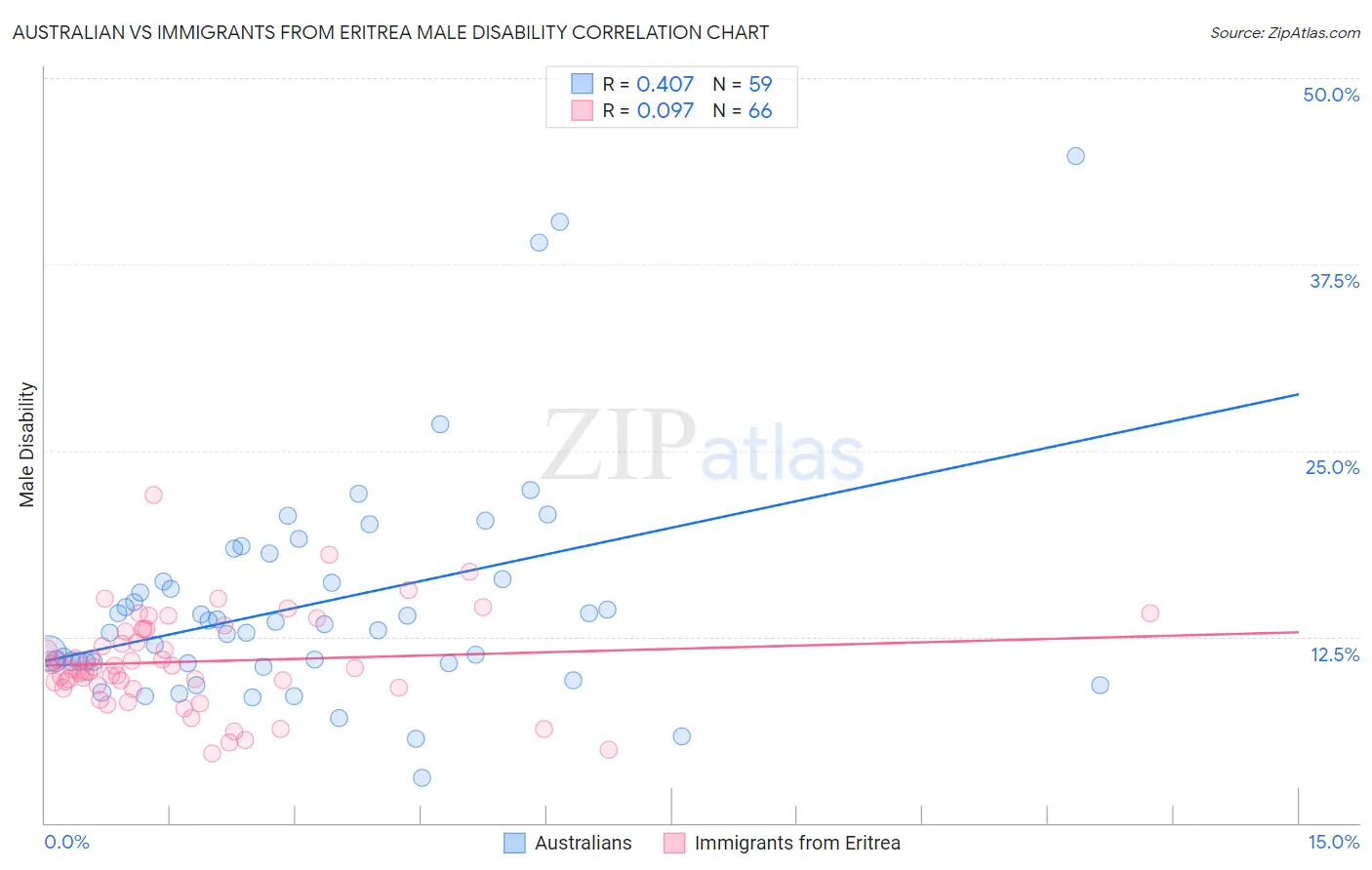 Australian vs Immigrants from Eritrea Male Disability
