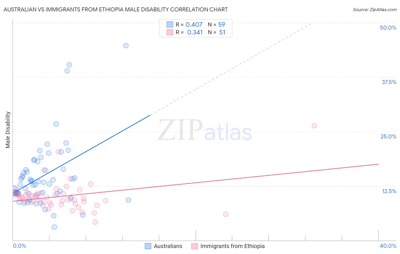 Australian vs Immigrants from Ethiopia Male Disability