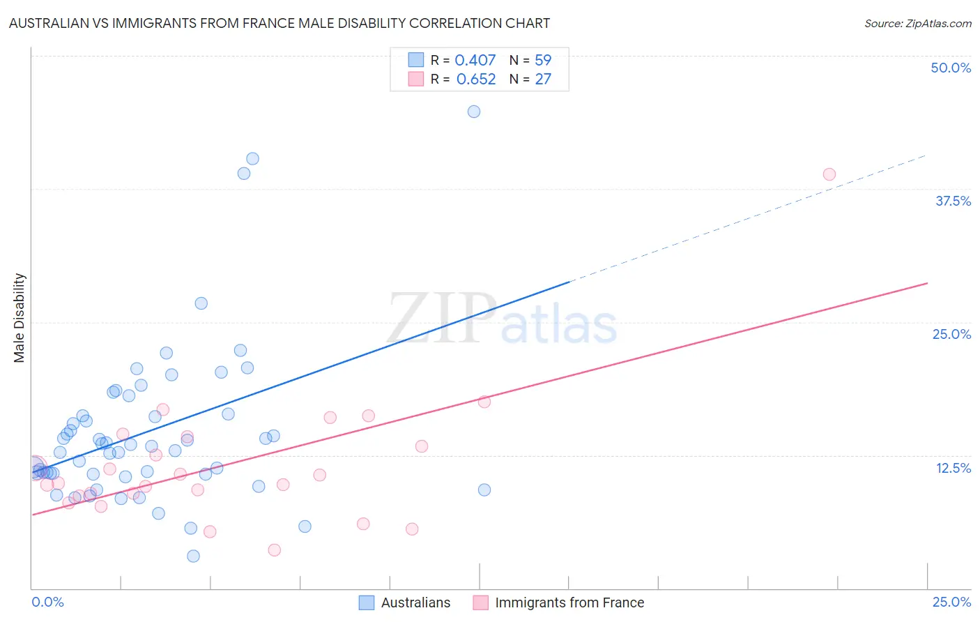 Australian vs Immigrants from France Male Disability