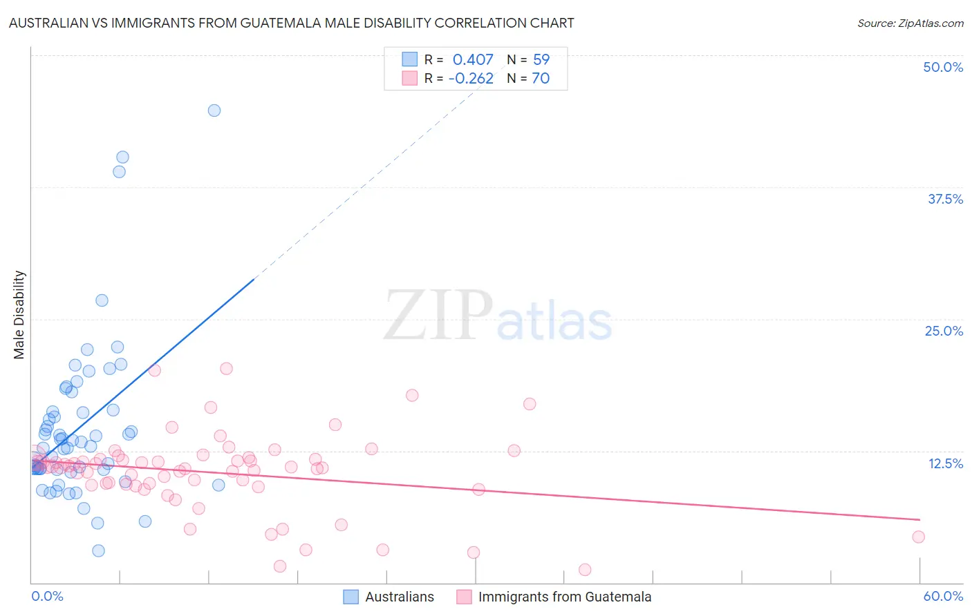 Australian vs Immigrants from Guatemala Male Disability