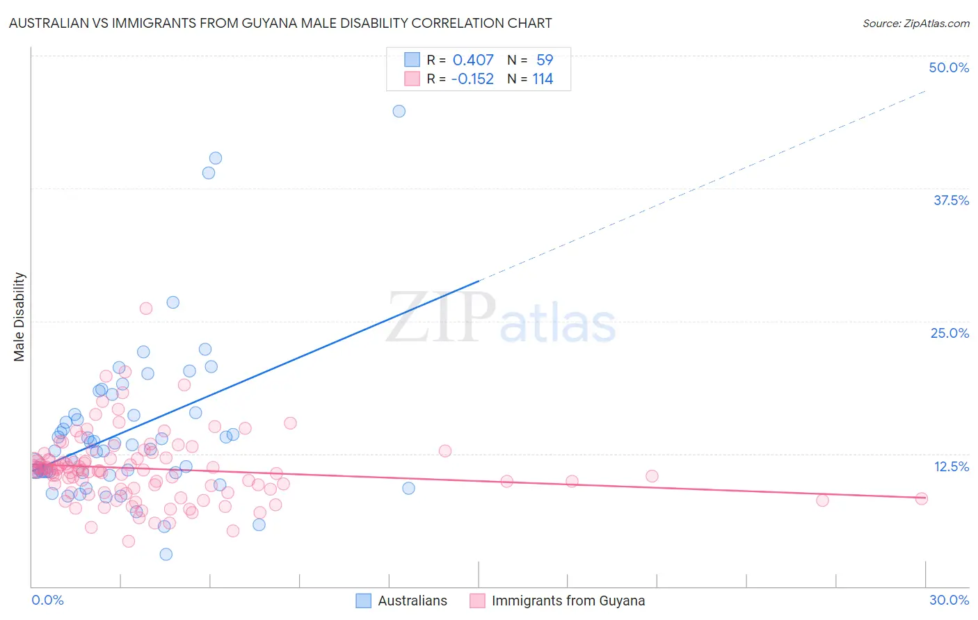 Australian vs Immigrants from Guyana Male Disability