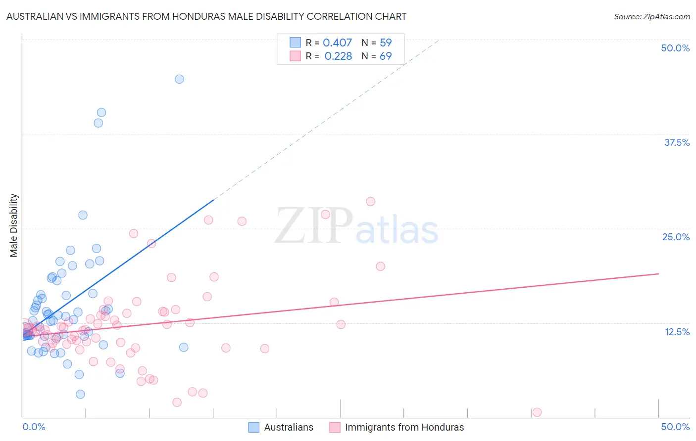 Australian vs Immigrants from Honduras Male Disability