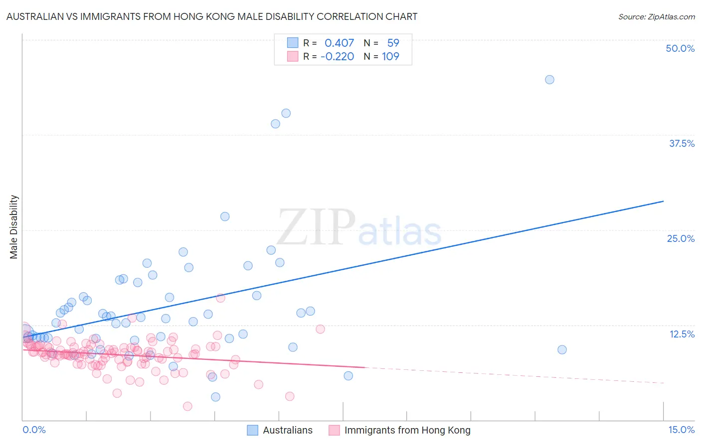 Australian vs Immigrants from Hong Kong Male Disability