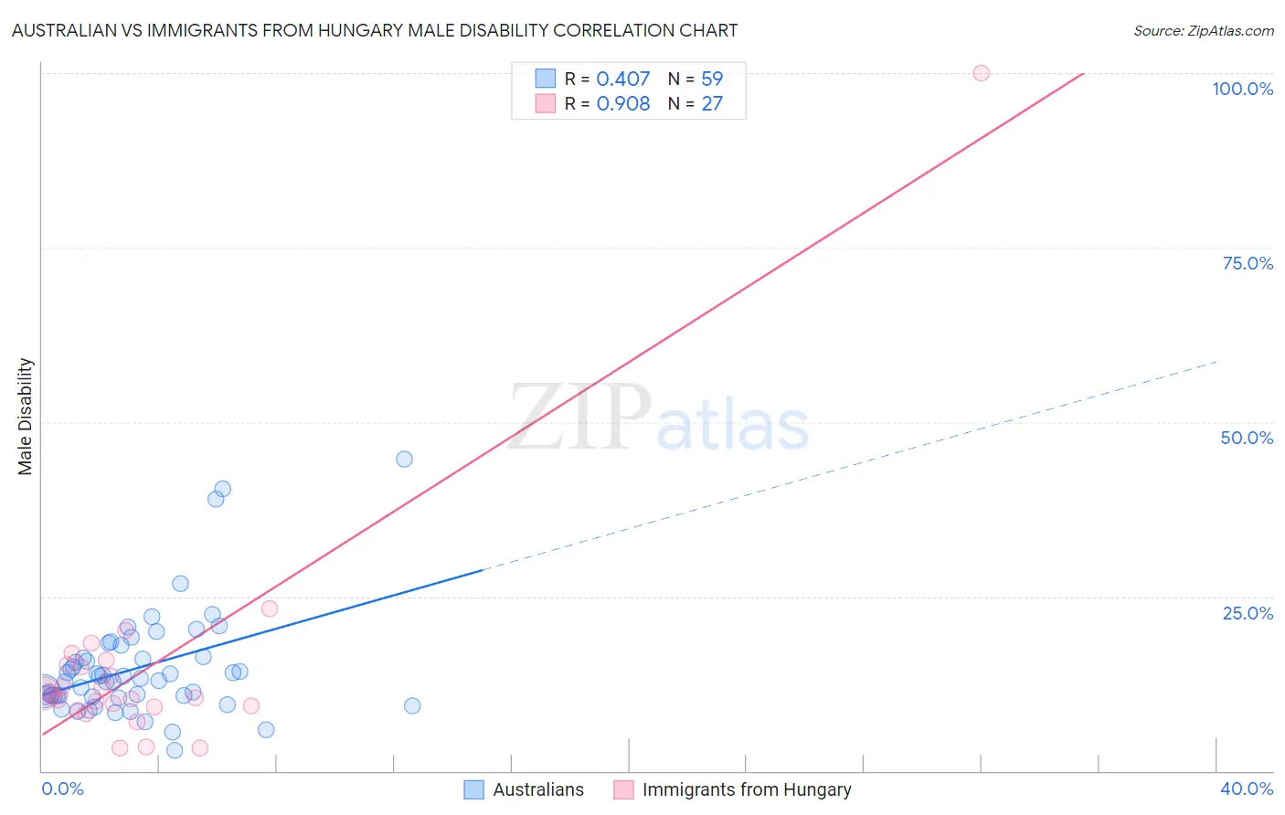 Australian vs Immigrants from Hungary Male Disability