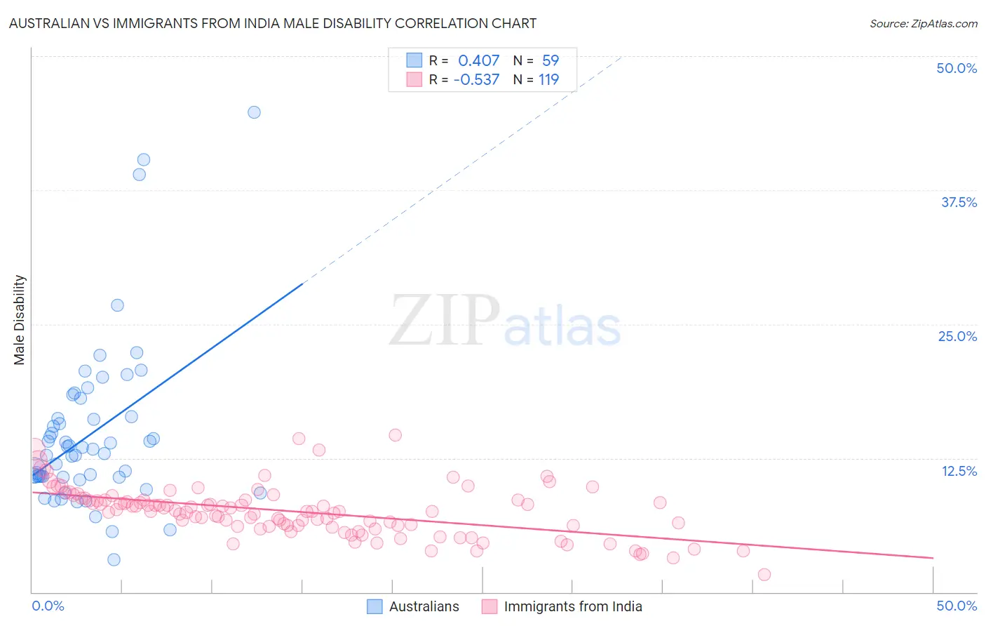 Australian vs Immigrants from India Male Disability