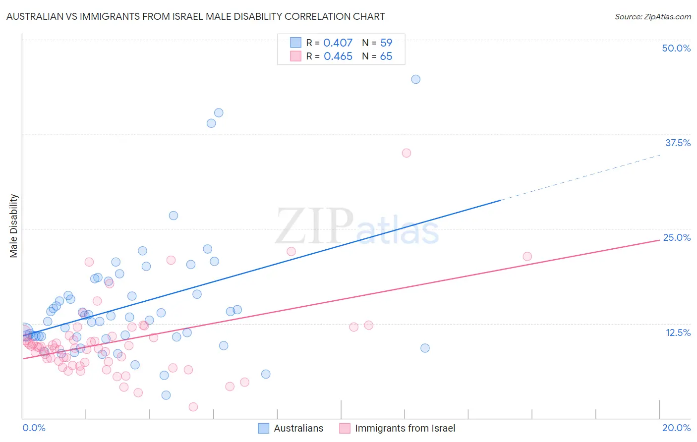 Australian vs Immigrants from Israel Male Disability