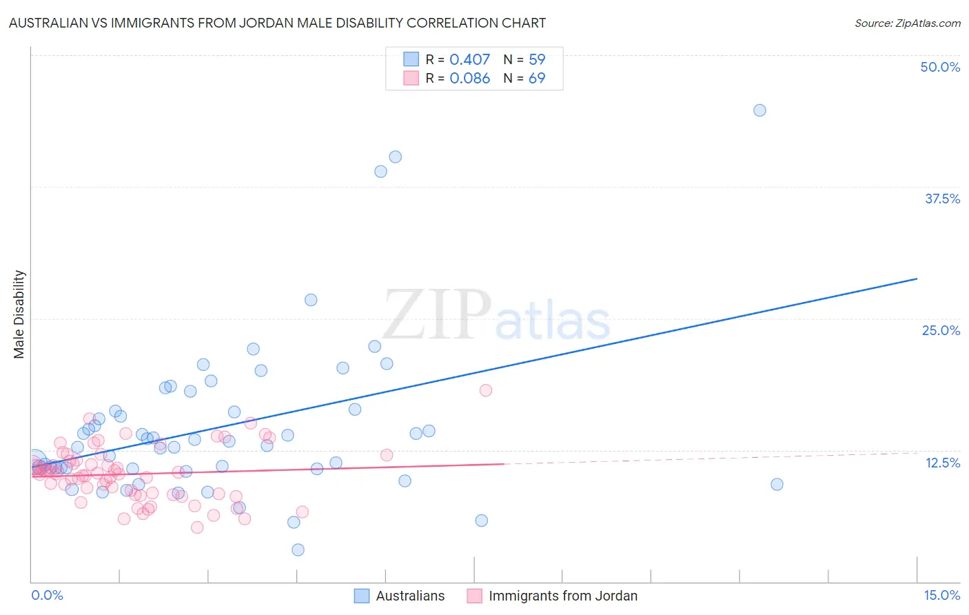 Australian vs Immigrants from Jordan Male Disability
