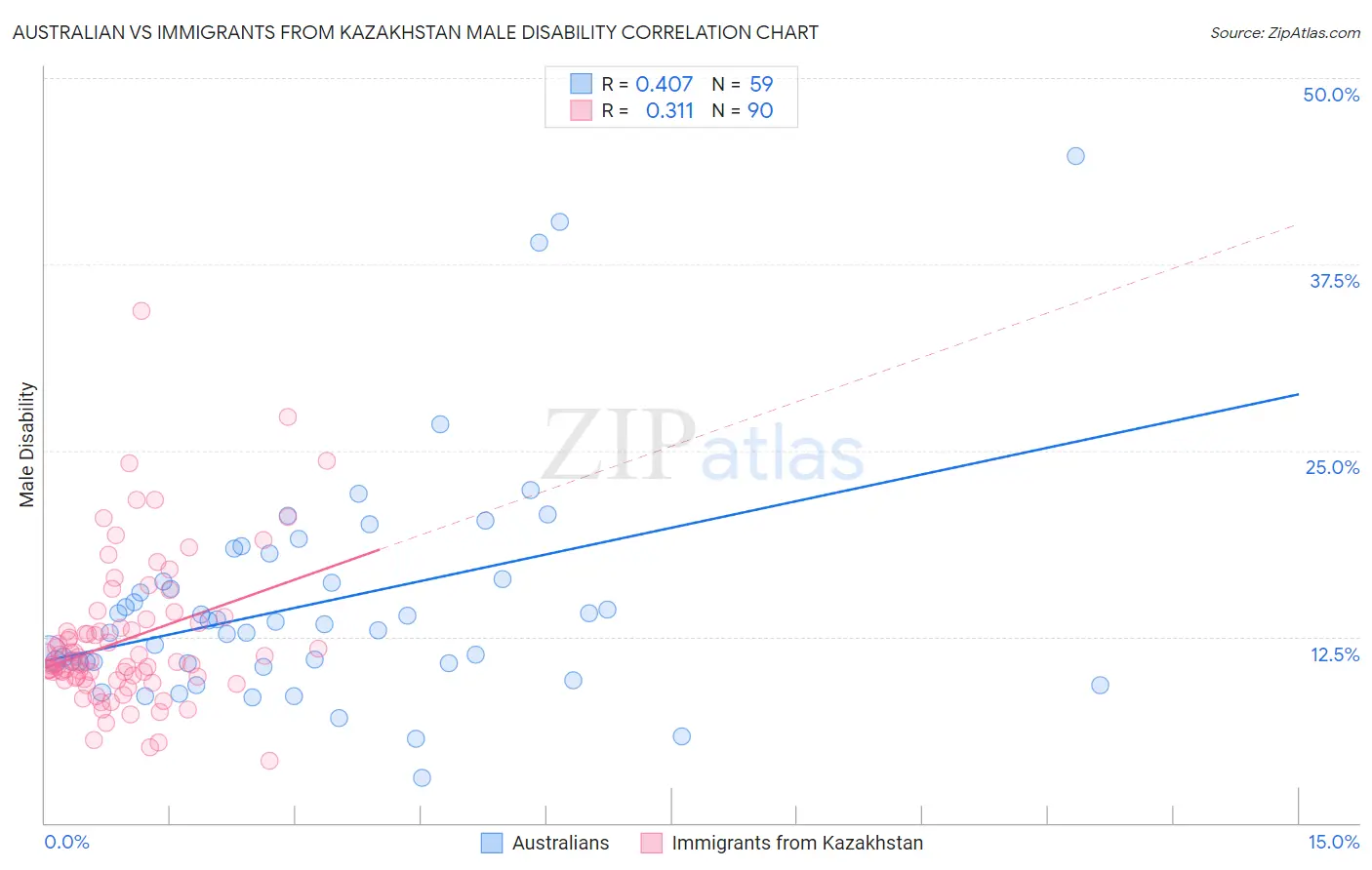Australian vs Immigrants from Kazakhstan Male Disability
