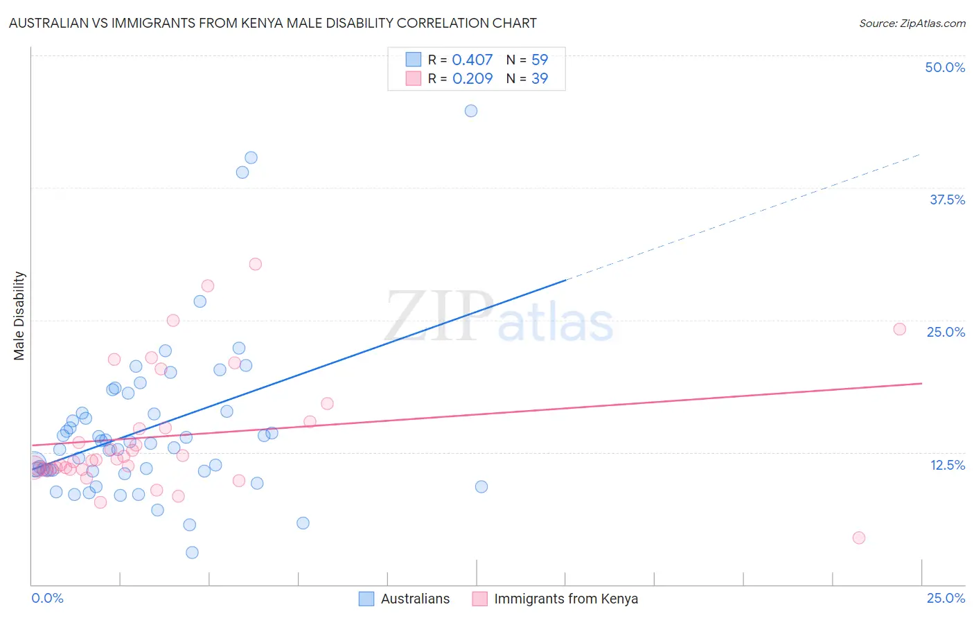 Australian vs Immigrants from Kenya Male Disability