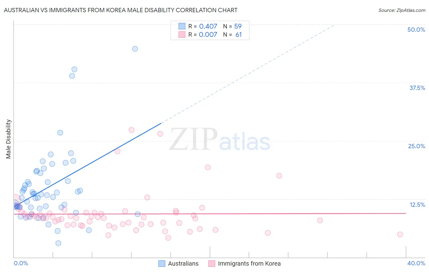 Australian vs Immigrants from Korea Male Disability