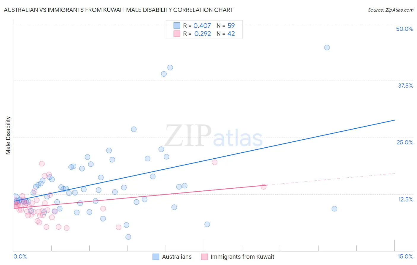 Australian vs Immigrants from Kuwait Male Disability