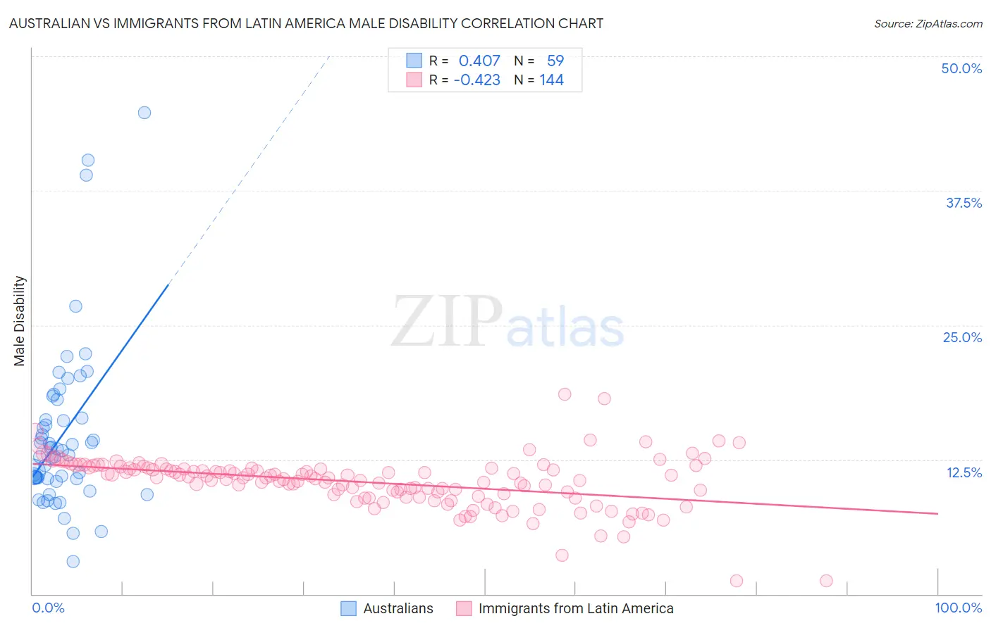 Australian vs Immigrants from Latin America Male Disability