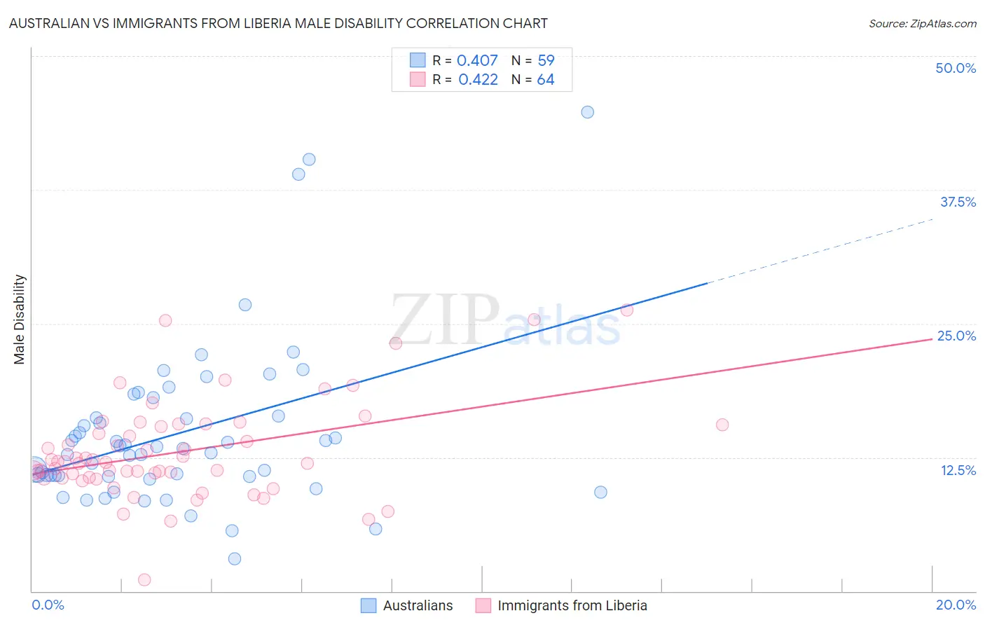 Australian vs Immigrants from Liberia Male Disability