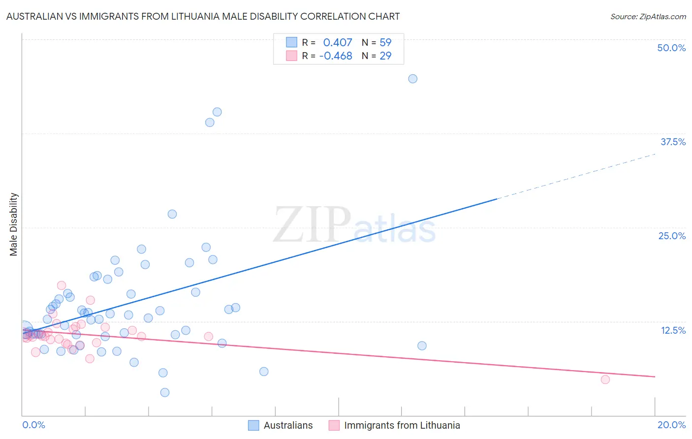 Australian vs Immigrants from Lithuania Male Disability