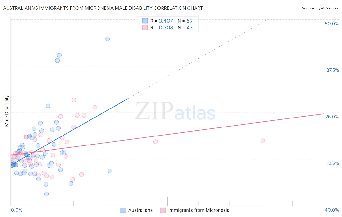 Australian vs Immigrants from Micronesia Male Disability