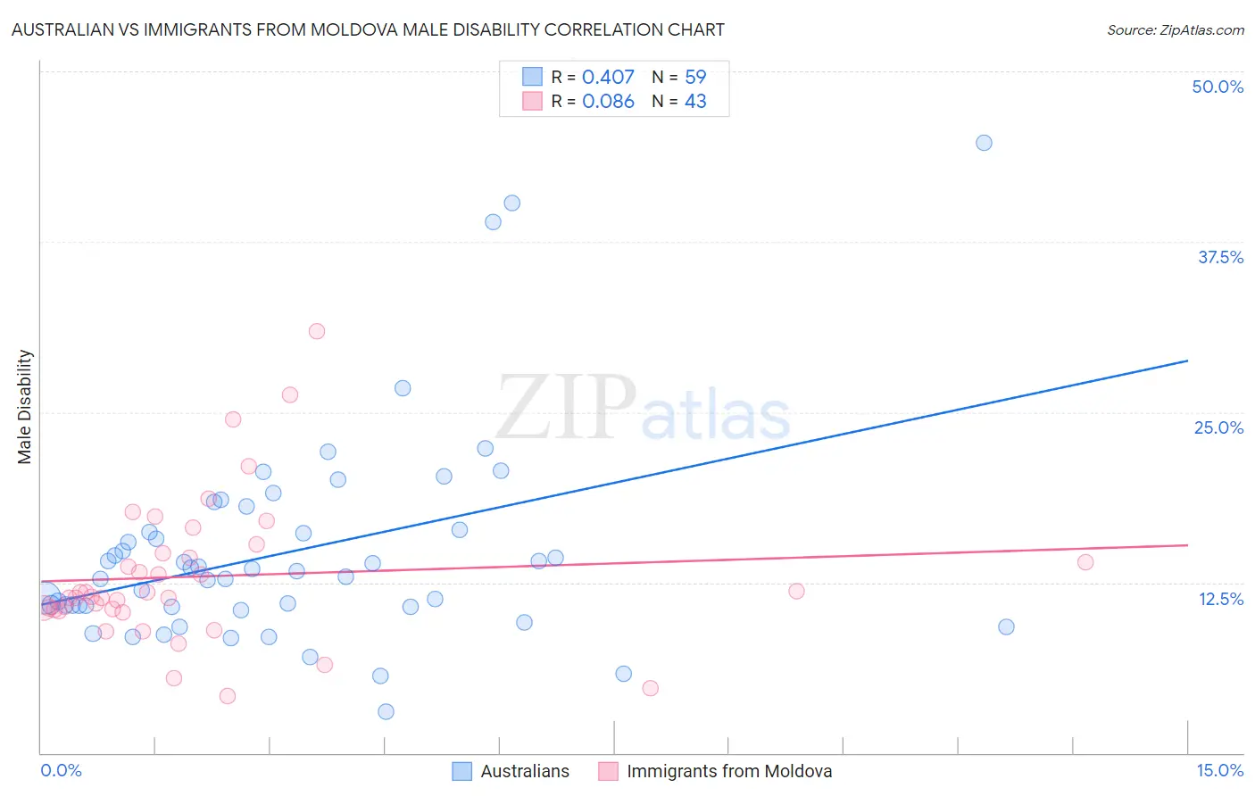 Australian vs Immigrants from Moldova Male Disability