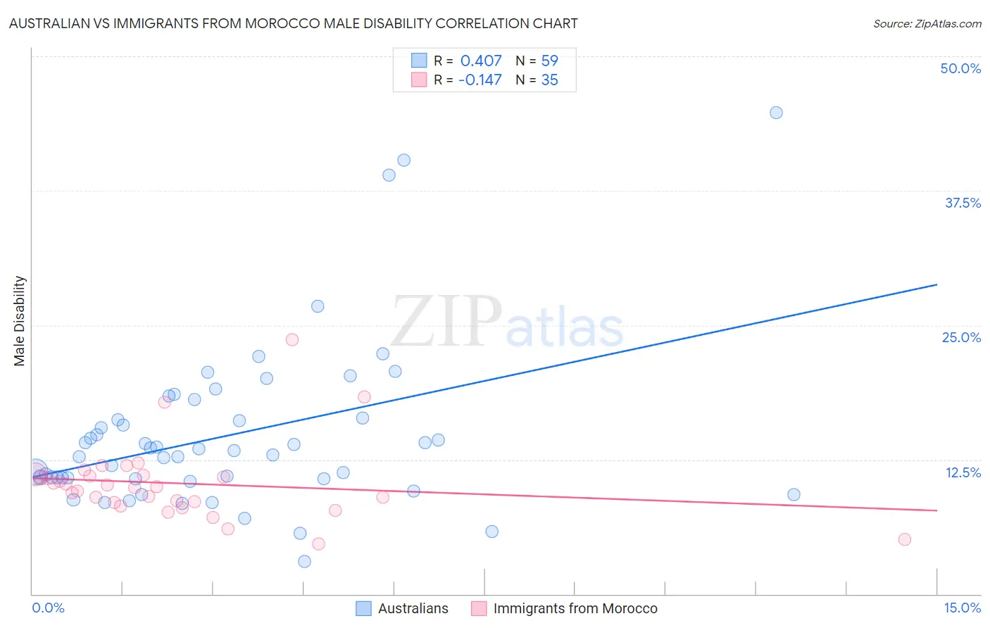 Australian vs Immigrants from Morocco Male Disability